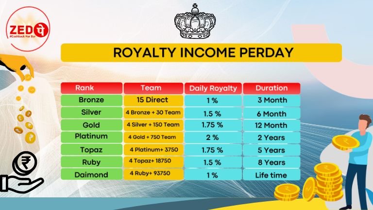 Zedpay App Royalty Income Perday